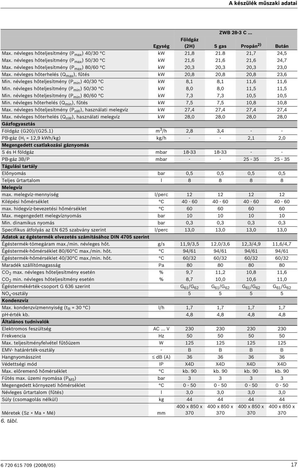 névleges hőteljesítmény (P min ) 40/30 C kw 8, 8,,6,6 Min. névleges hőteljesítmény (P min ) 50/30 C kw 8,0 8,0,5,5 Min. névleges hőteljesítmény (P min ) 80/60 C kw 7,3 7,3 0,5 0,5 Min.