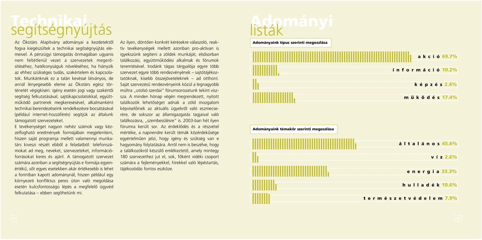 Munkánknak ez a talán kevéssé látványos, de annál lényegesebb eleme az Ökotárs egész történetét végigkíséri: igény esetén jogi vagy szakértôi segítség felkutatásával, sajtókapcsolatokkal,