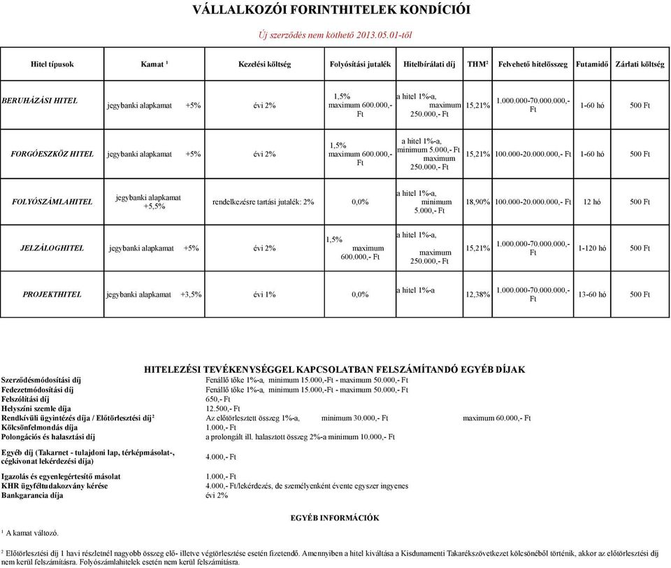 000-70.000.000,- jegybanki alapkamat +5% évi 2% maximum 600.000,- maximum 15,21% 1-60 hó 500 Ft Ft Ft 250.000,- Ft a hitel 1%-a, 1,5% minimum 5.