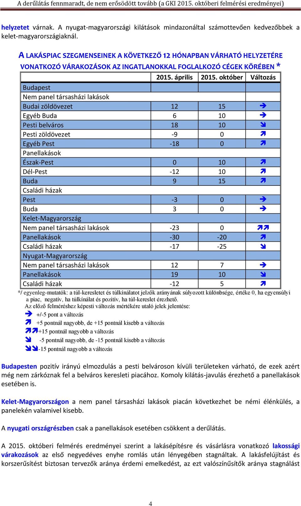 október Változás Budapest Nem panel társasházi lakások Budai zöldövezet 12 15 Egyéb Buda 6 10 Pesti belváros 18 10 Pesti zöldövezet -9 0 Egyéb Pest -18 0 Panellakások Észak-Pest 0 10 Dél-Pest -12 10