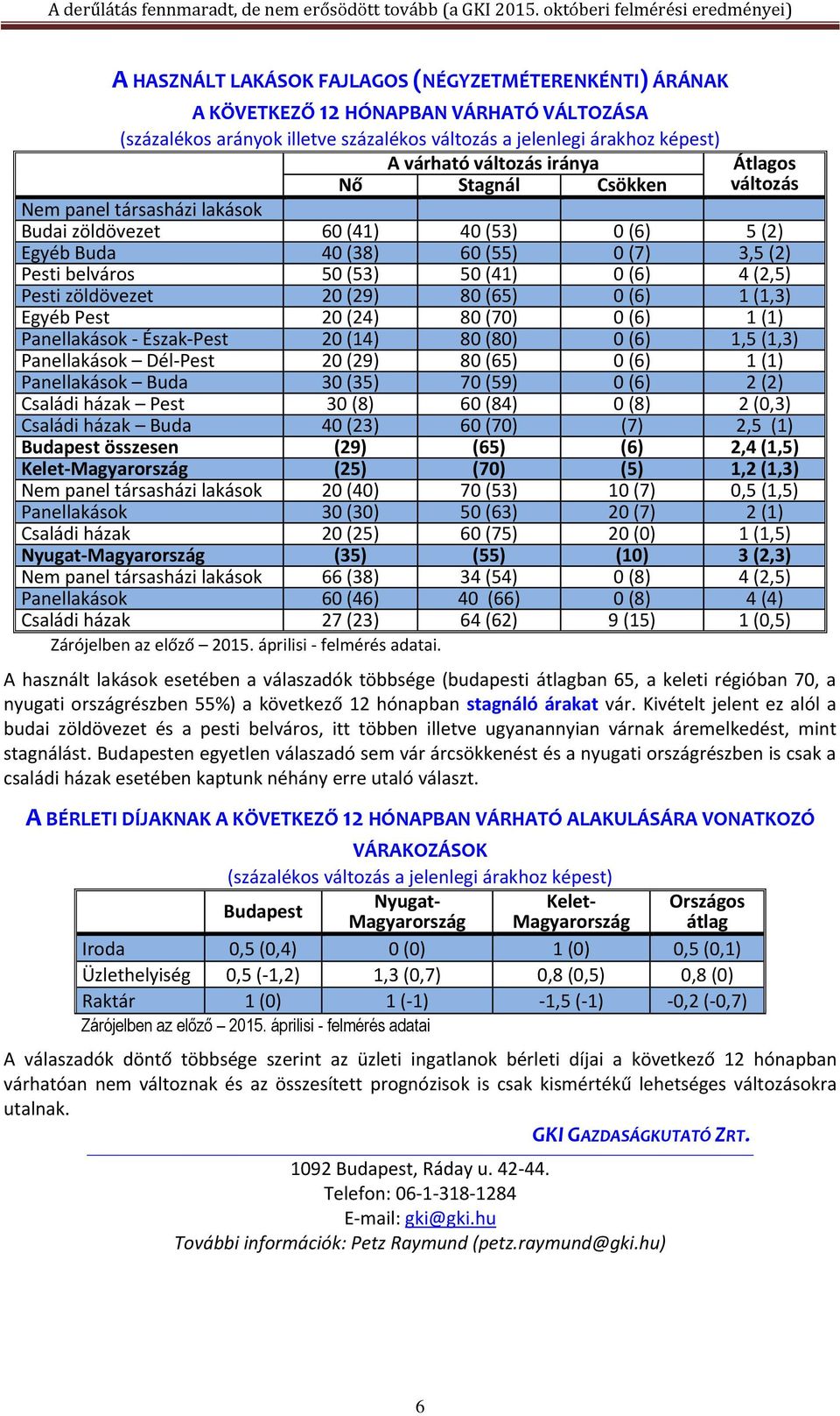 (2,5) Pesti zöldövezet 20 (29) 80 (65) 0 (6) 1 (1,3) Egyéb Pest 20 (24) 80 (70) 0 (6) 1 (1) Panellakások - Észak-Pest 20 (14) 80 (80) 0 (6) 1,5 (1,3) Panellakások Dél-Pest 20 (29) 80 (65) 0 (6) 1 (1)