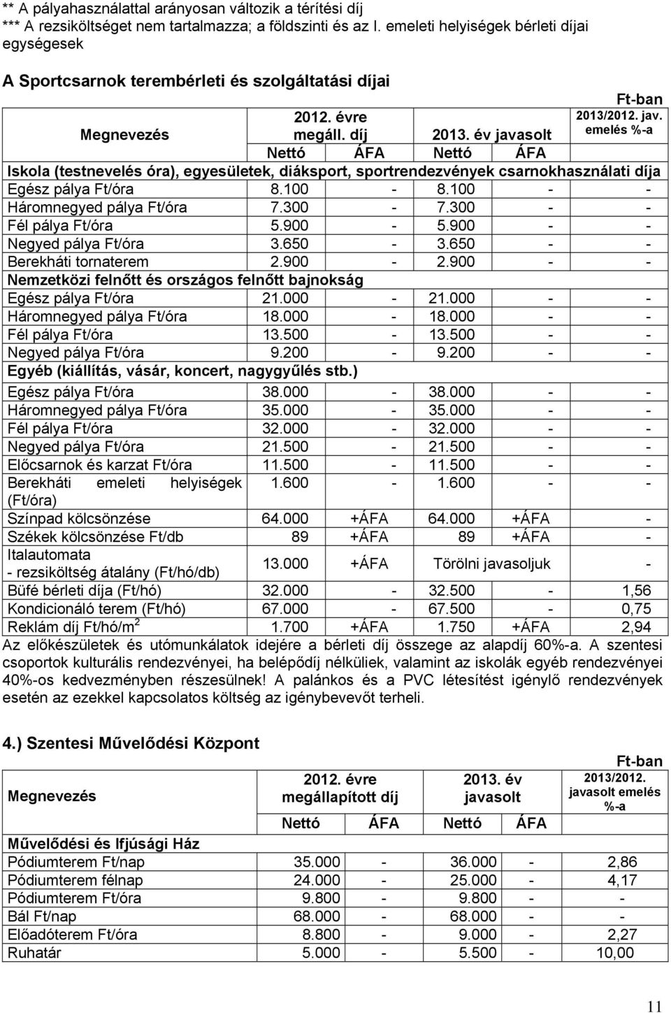 solt 2013/2012. jav. emelés %-a Nettó ÁFA Nettó ÁFA Iskola (testnevelés óra), egyesületek, diáksport, sportrendezvények csarnokhasználati díja Egész pálya Ft/óra 8.100-8.