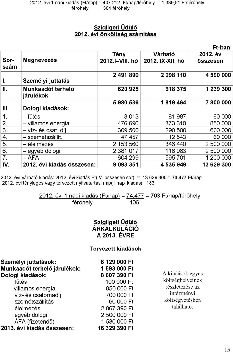 fűtés 8 013 81 987 90 000 2. villamos energia 476 690 373 310 850 000 3. víz- és csat. díj 309 500 290 500 600 000 4. szemétszállít. 47 457 12 543 60 000 5. élelmezés 2 153 560 346 440 2 500 000 6.