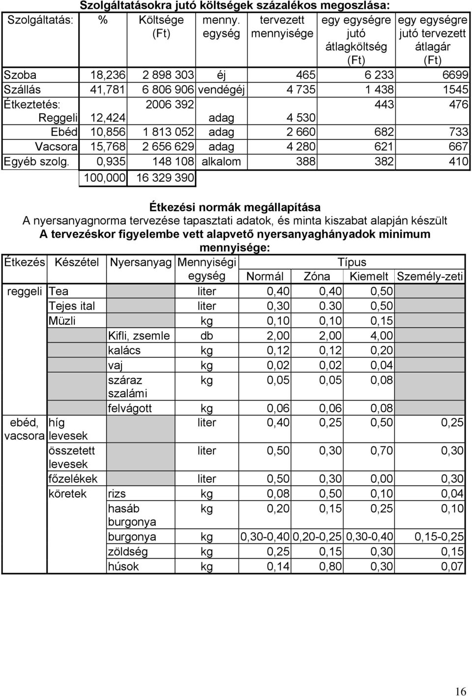 1545 Étkeztetés: 2006 392 443 476 Reggeli 12,424 adag 4 530 Ebéd 10,856 1 813 052 adag 2 660 682 733 Vacsora 15,768 2 656 629 adag 4 280 621 667 Egyéb szolg.