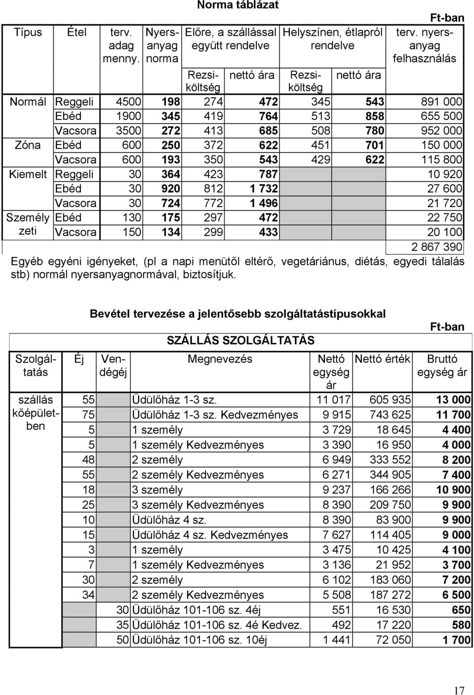 Ebéd 600 250 372 622 451 701 150 000 Vacsora 600 193 350 543 429 622 115 800 Kiemelt Reggeli 30 364 423 787 10 920 Ebéd 30 920 812 1 732 27 600 Vacsora 30 724 772 1 496 21 720 Személy Ebéd 130 175