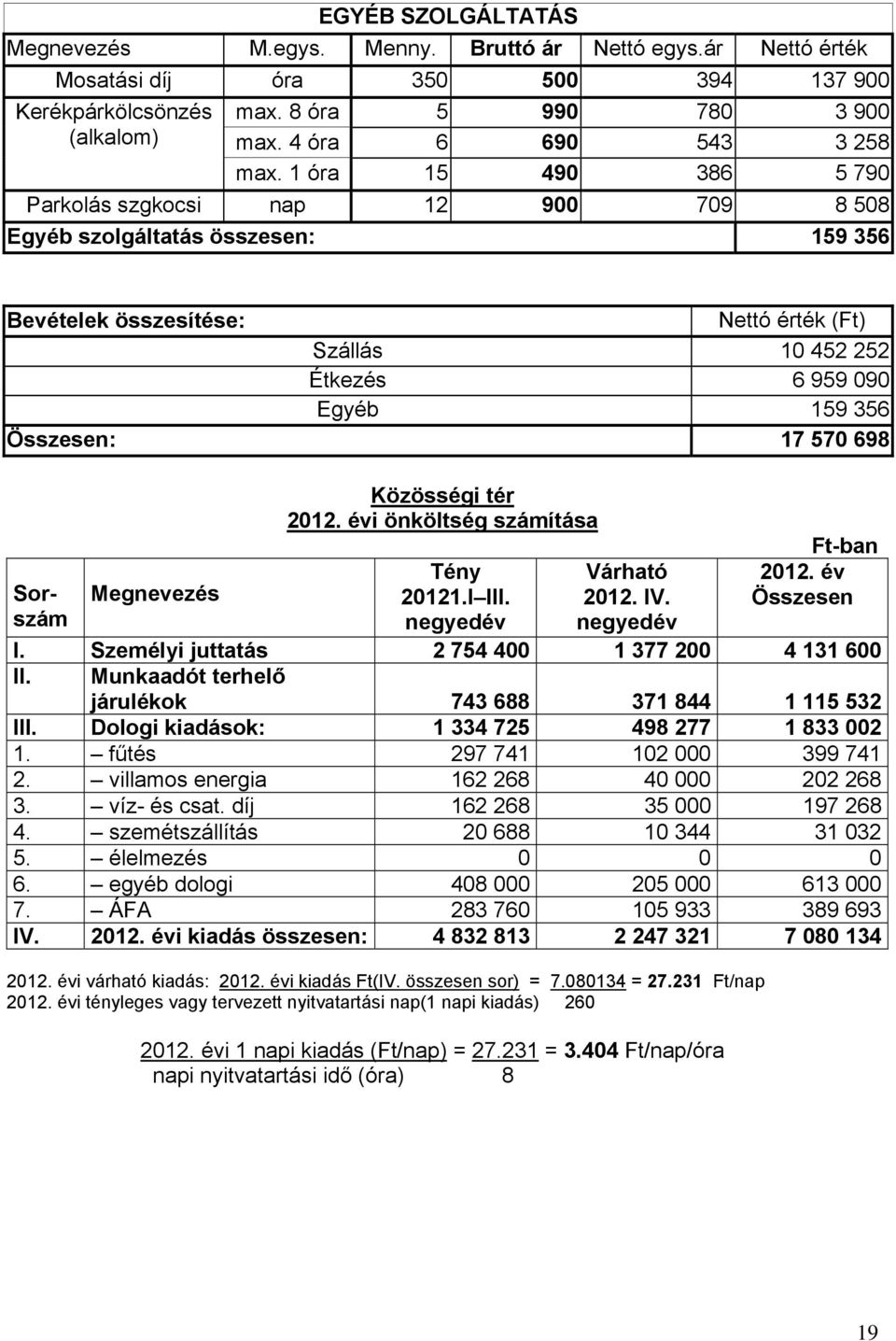1 óra 15 490 386 5 790 Parkolás szgkocsi nap 12 900 709 8 508 Egyéb szolgáltatás összesen: 159 356 Bevételek összesítése: Nettó érték (Ft) Szállás 10 452 252 Étkezés 6 959 090 Egyéb 159 356 Összesen: