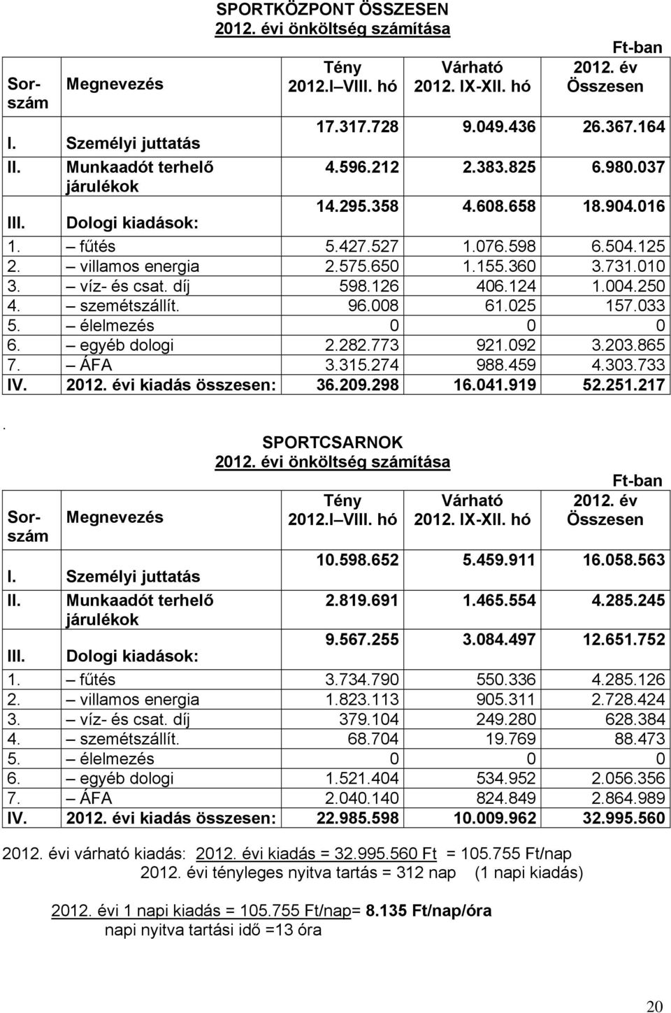 010 3. víz- és csat. díj 598.126 406.124 1.004.250 4. szemétszállít. 96.008 61.025 157.033 5. élelmezés 0 0 0 6. egyéb dologi 2.282.773 921.092 3.203.865 7. ÁFA 3.315.274 988.459 4.303.733 IV. 2012.