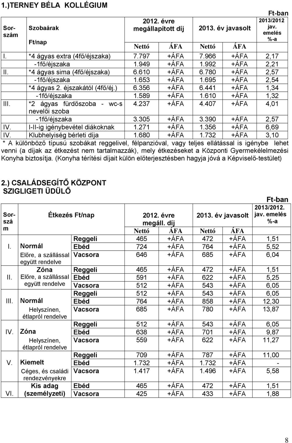 441 +ÁFA 1,34-1fő/éjszaka 1.589 +ÁFA 1.610 +ÁFA 1,32 III. *2 ágyas fürdőszoba - wc-s 4.237 +ÁFA 4.407 +ÁFA 4,01 nevelői szoba -1fő/éjszaka 3.305 +ÁFA 3.390 +ÁFA 2,57 IV.