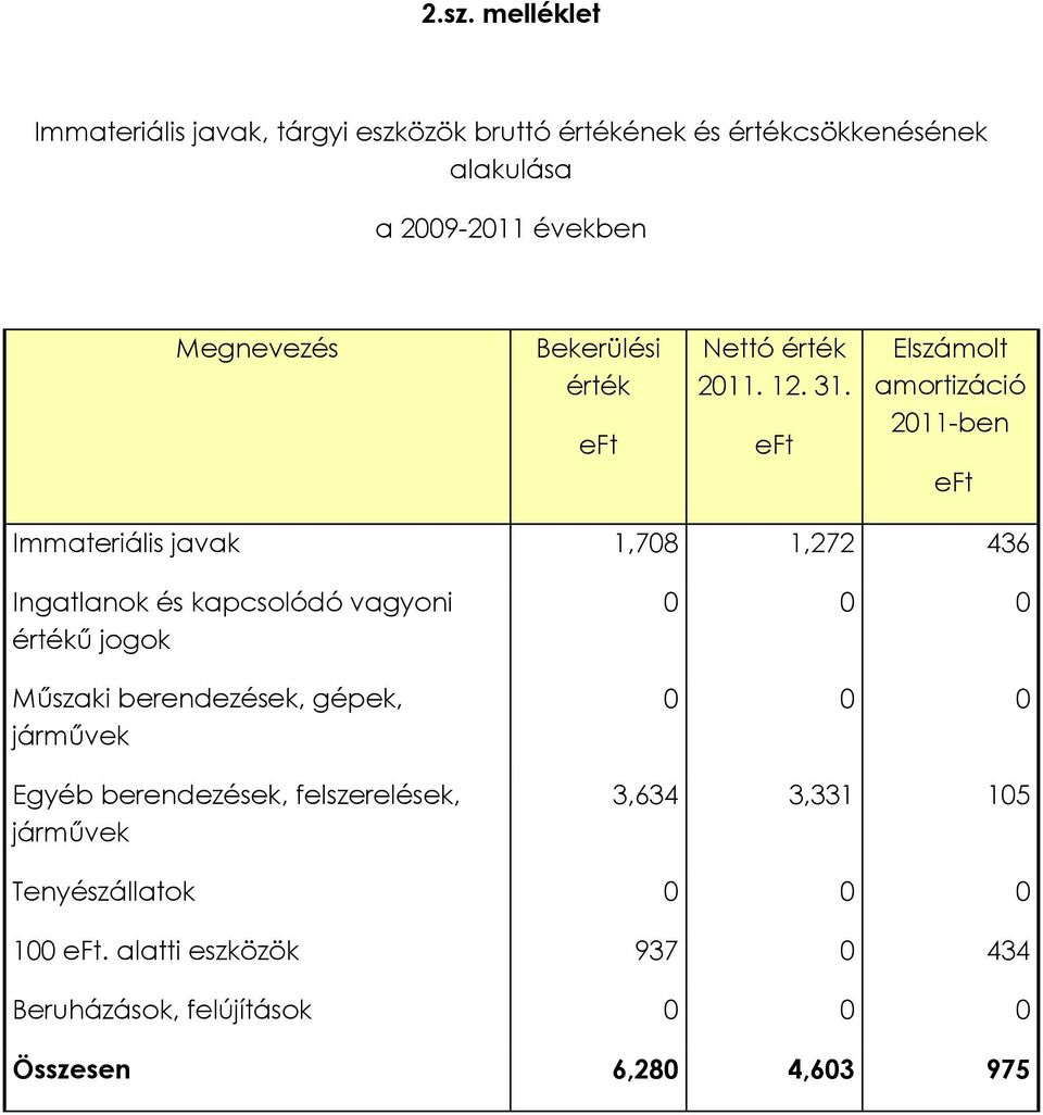 eft Elszámolt amortizáció 2011-ben eft Immateriális javak 1,708 1,272 436 Ingatlanok és kapcsolódó vagyoni értékű jogok Műszaki