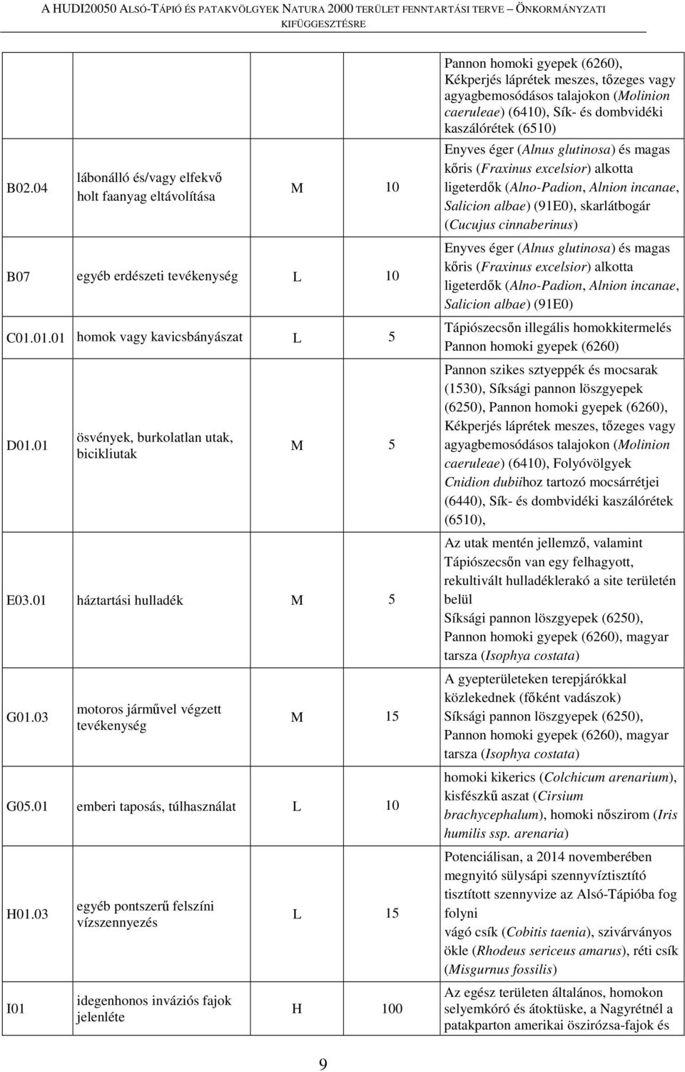 03 I01 egyéb pontszerű felszíni vízszennyezés idegenhonos inváziós fajok jelenléte L 15 H 100 Pannon homoki gyepek (6260), Kékperjés láprétek meszes, tőzeges vagy agyagbemosódásos talajokon (Molinion