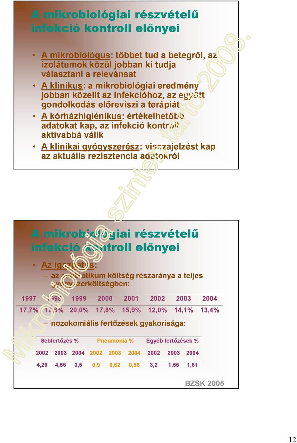 aktuális rezisztencia adatokról A mikrobiológiai részvételő infekció kontroll elınyei Az igazgatás: az antibiotikum költség részaránya a teljes gyógyszerköltségben: 1997 1998 1999 2000 2001 2002 2003