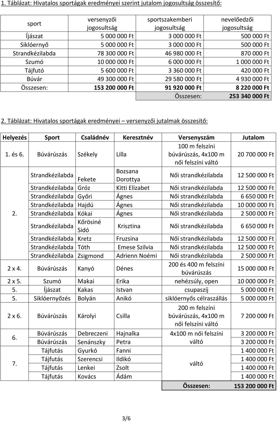 000 Ft Búvár 49 300 000 Ft 29 580 000 Ft 4 930 000 Ft 153 200 000 Ft 91 920 000 Ft 8 220 000 Ft 253 340 000 Ft 2.