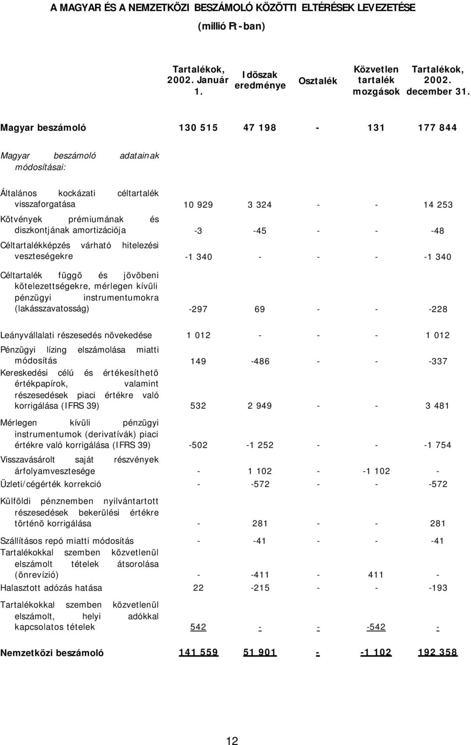 amortizációja -3-45 - - -48 Céltartalékképzés várható hitelezési veszteségekre -1 340 - - - -1 340 Céltartalék függõ és jövõbeni kötelezettségekre, mérlegen kívüli pénzügyi instrumentumokra