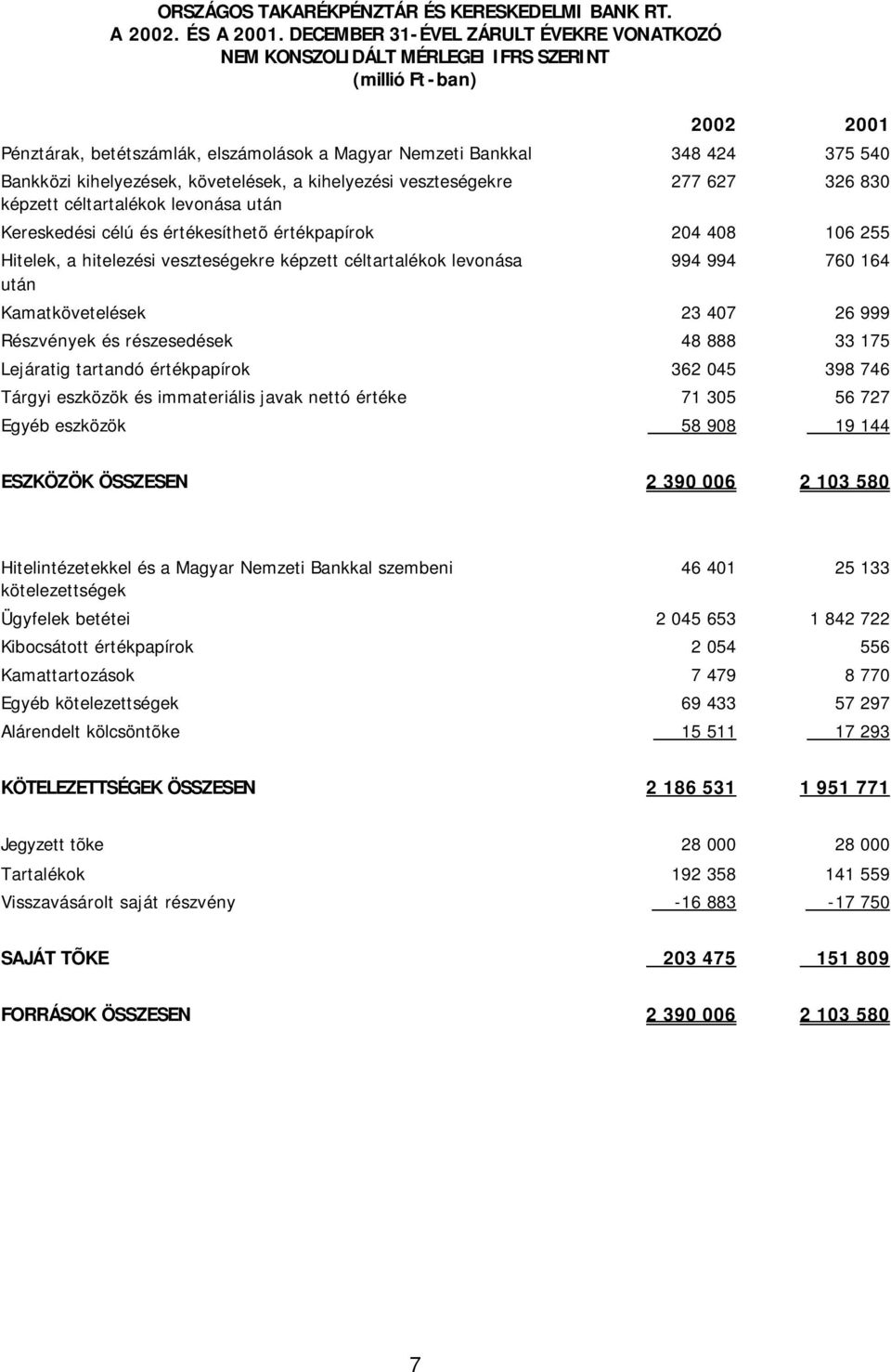 kihelyezések, követelések, a kihelyezési veszteségekre képzett céltartalékok levonása után 277 627 326 830 Kereskedési célú és értékesíthetõ értékpapírok 204 408 106 255 Hitelek, a hitelezési