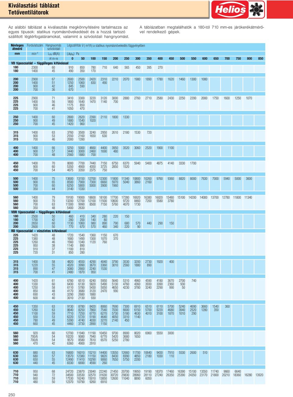 Névleges Fordulat Hangnyomás átmérő szívóoldali Légszállítás V (m 3 /h) a statikus nyomásnövekedés függvényében mm min -1 L PA db(a) ( p fa ) i4 m-re 0 50 100 150 200 250 300 350 400 450 500 550 600