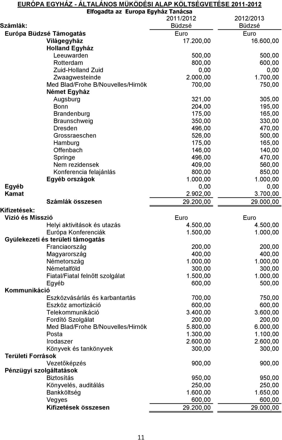 700,00 Med Blad/Frohe B/Nouvelles/Hirnök 700,00 750,00 Német Egyház Augsburg 321,00 305,00 Bonn 204,00 195,00 Brandenburg 175,00 165,00 Braunschweig 350,00 330,00 Dresden 496,00 470,00 Grossraeschen