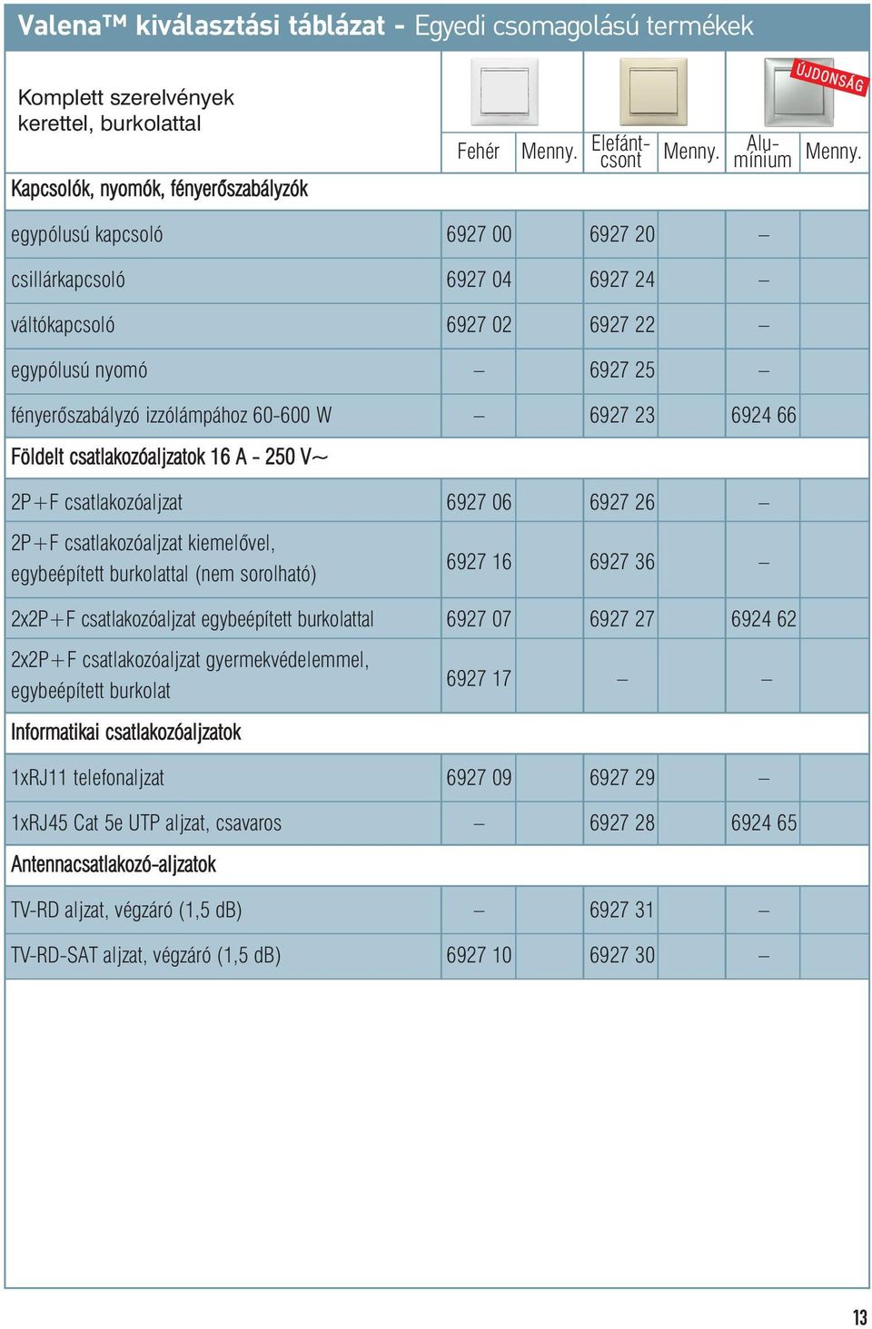 csatlakozóaljzatok 16 A - 250 V~ 2P+F csatlakozóaljzat 6927 06 6927 26 2P+F csatlakozóaljzat kiemelôvel, egybeépített burkolattal (nem sorolható) 6927 16 6927 36 2x2P+F csatlakozóaljzat egybeépített