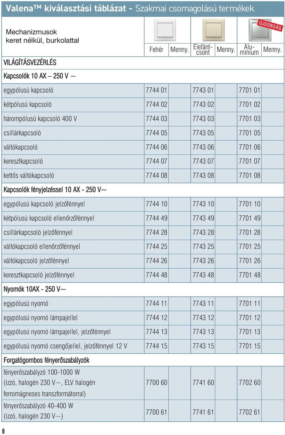 7743 06 7701 06 keresztkapcsoló 7744 07 7743 07 7701 07 kettôs váltókapcsoló 7744 08 7743 08 7701 08 Kapcsolók fényjelzéssel 10 AX - 250 V~ egypólusú kapcsoló jelzôfénnyel 7744 10 7743 10 7701 10