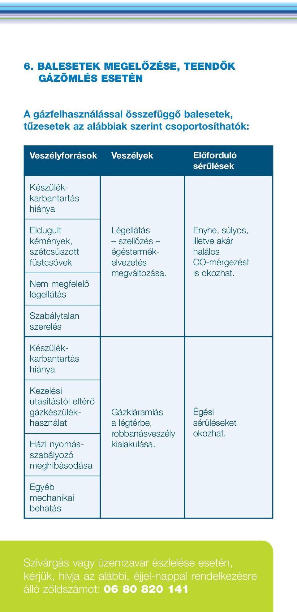 meghibásodása Egyéb mechanikai behatás Veszélyek Légellátás szellôzés égéstermékelvezetés megváltozása. Gázkiáramlás a légtérbe, robbanásveszély kialakulása.