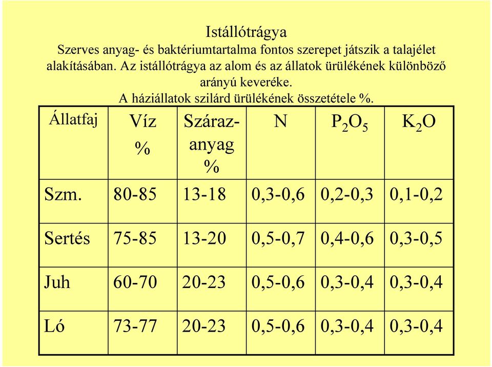 A háziállatok szilárd ürülékének összetétele %. Állatfaj Szm.