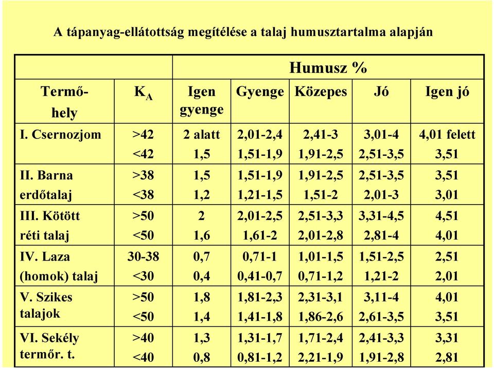 Barna >38 1,5 1,51-1,9 1,91-2,5 2,51-3,5 3,51 erdtalaj <38 1,2 1,21-1,5 1,51-2 2,01-3 3,01 III.
