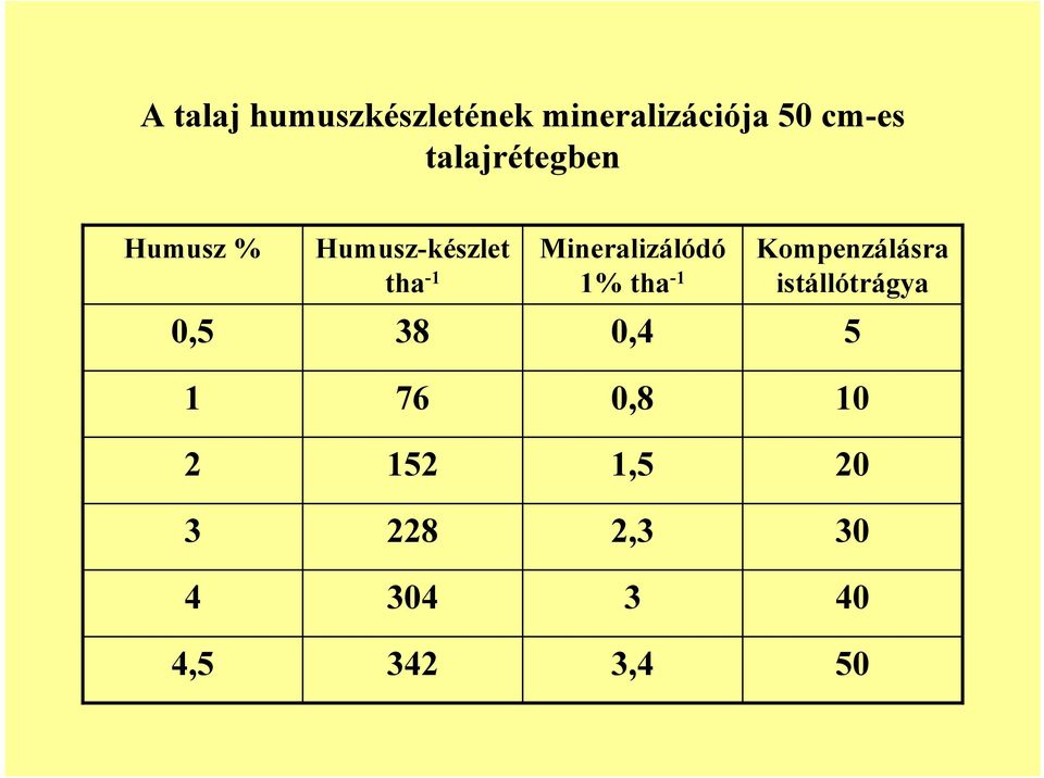 Mineralizálódó 1% tha -1 Kompenzálásra istállótrágya 0,5