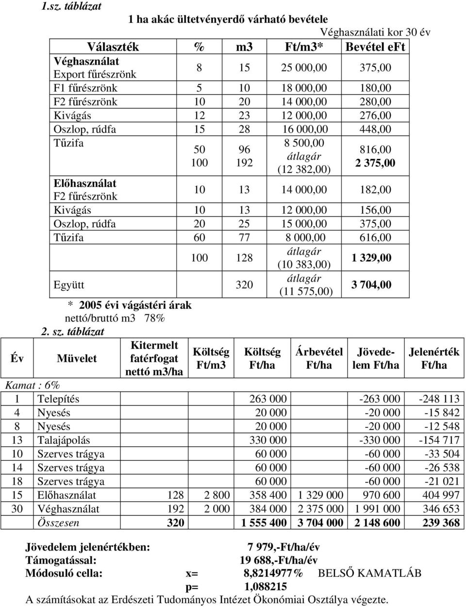 fűrészrönk 10 20 14 000,00 280,00 Kivágás 12 23 12 000,00 276,00 Oszlop, rúdfa 15 28 16 000,00 448,00 Tűzifa 8 500,00 50 96 816,00 átlagár 100 192 2 375,00 (12 382,00) Előhasználat F2 fűrészrönk 10