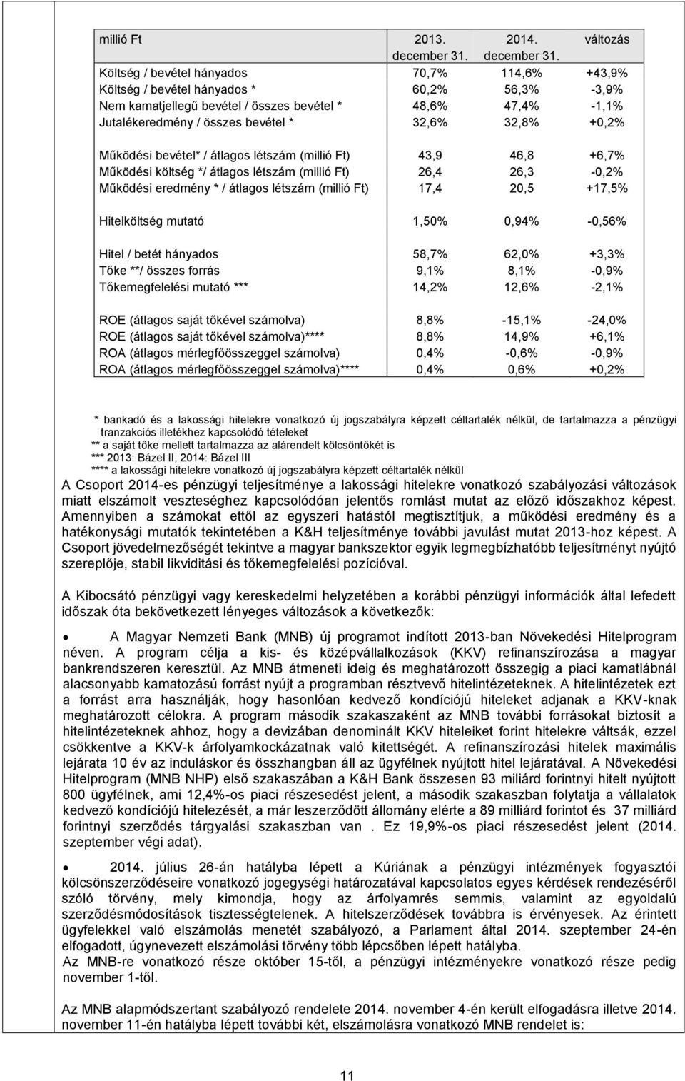 Költség / bevétel hányados 70,7% 114,6% +43,9% Költség / bevétel hányados * 60,2% 56,3% 3,9% Nem kamatjellegű bevétel / összes bevétel * 48,6% 47,4% 1,1% Jutalékeredmény / összes bevétel * 32,6%