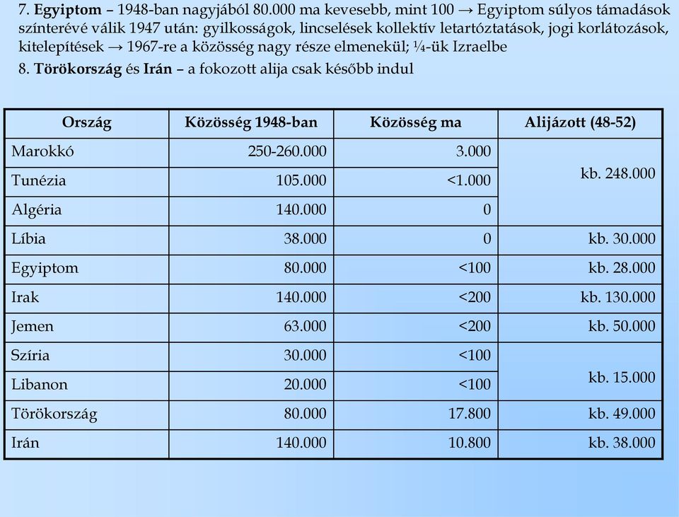 1967-re a közösség nagy része elmenekül; ¼-ük Izraelbe 8.