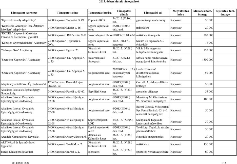 04.) működési Kaposvár 500 000 7400 Kaposvár, Toponári u. 29/b. "Szárnyas Szó" Alapítvány 7400 Kaposvár Eger u. 23. Kulturális 10/2013(I.17.) határozat 38/2013. (V.28.) Szántó u-i tagóvoda 50.