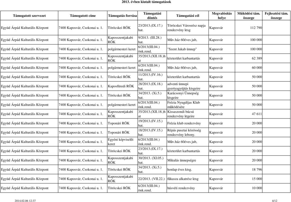 ház 60éves jub, Kaposvár 60 000 Töröcskei 11/2013.(IV.16.) közterület karbantartás Kaposfüredi 28/2013.(IX.18.) adventi ünnepi gyertyagyújtás ktsgeire Töröcskei 34/2013. (Xi.5.
