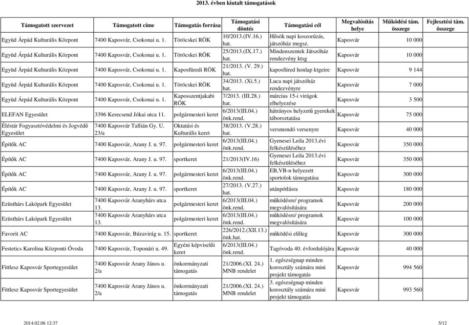 ) Luca napi játszóház rendezvényre Kaposvár 7 000 Kaposszentjakabi 7/2013. (III.28.) március 15-i virágok elzése Kaposvár 3 500 ELEFAN 3396 Kerecsend Jókai utca 11.