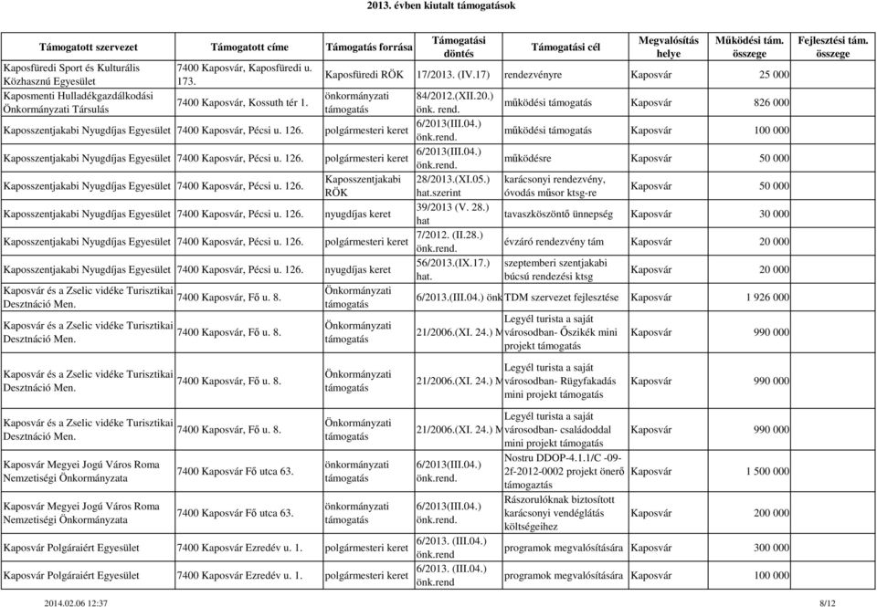 Kaposvár és a Zselic vidéke Turisztikai Desztnáció Men. 7400 Kaposvár, Fő u. 8. 7400 Kaposvár, Fő u. 8. Kaposfüredi 17/2013. (IV.17) rendezvényre Kaposvár 25 000 84/2012.(XII.20.) önk. rend. Kaposszentjakabi 28/2013.