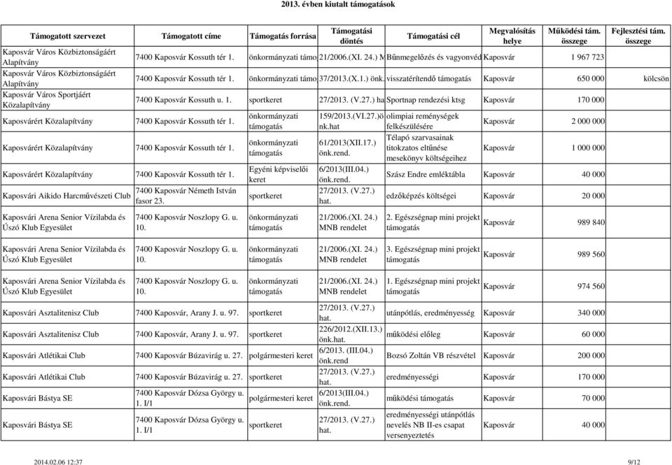 MNB Bűnmegelőzés rendelet és vagyonvédelem Kaposvár mini projekt 1 967 723 7400 Kaposvár Kossuth tér 1. 37/2013.(X.1.) visszatérítendő Kaposvár 650 000 kölcsön 7400 Kaposvár Kossuth u. 1. sport Sportnap rendezési ktsg Kaposvár 170 000 7400 Kaposvár Németh István fasor 23.