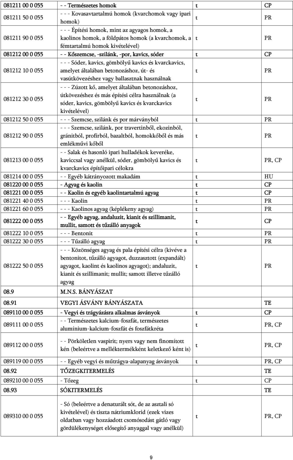 beonozáshoz, ú- és vasúkövezéshez vagy ballasznak használnak 081212 30 0 055 - - - Zúzo kő, amelye álalában beonozáshoz, úkövezéshez és más épíési célra használnak (a sóder, kavics, gömbölyű kavics