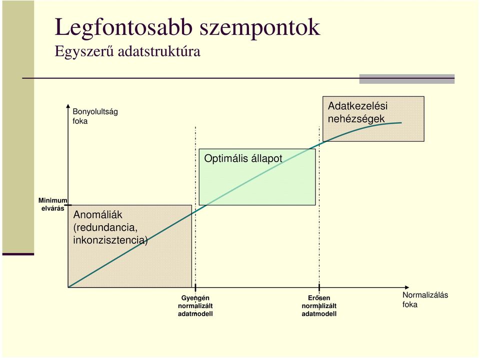 elvárás Anomáliák (redundancia, inkonzisztencia) Gyengén