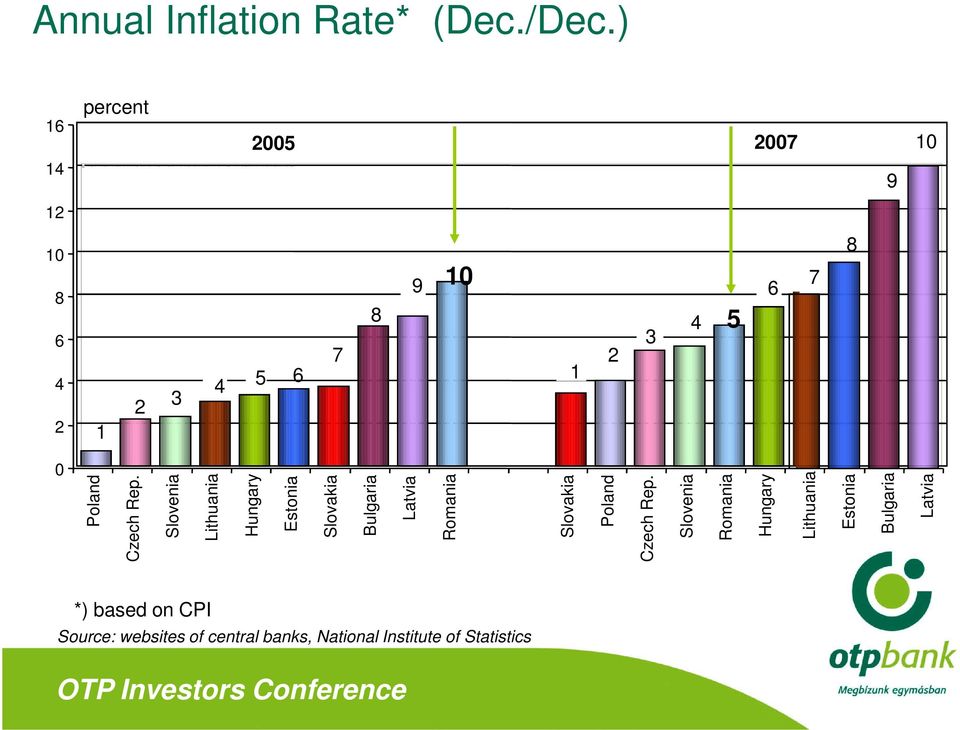 Annual Inflation Rate* (Dec./Dec.) 16 percent 2005 2007 10 14 9 12 10 8 6 4 2 1 2 3 4 5 6 7 8 9 10 1 2 3 4 5 6 7 8 0 Poland Czech Rep.