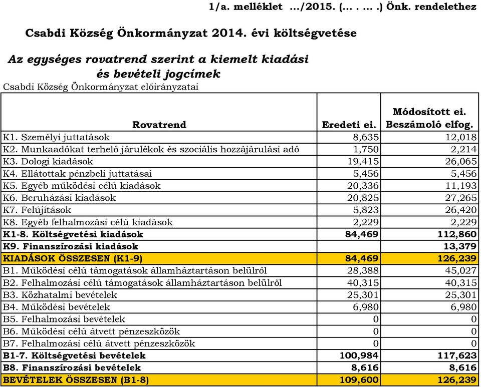 Dologi kiadások 19,415 26,65 K4. Ellátottak pénzbeli juttatásai 5,456 5,456 K5. Egyéb működési célú kiadások 2,336 11,193 K6. Beruházási kiadások 2,825 27,265 K7. Felújítások 5,823 26,42 K8.