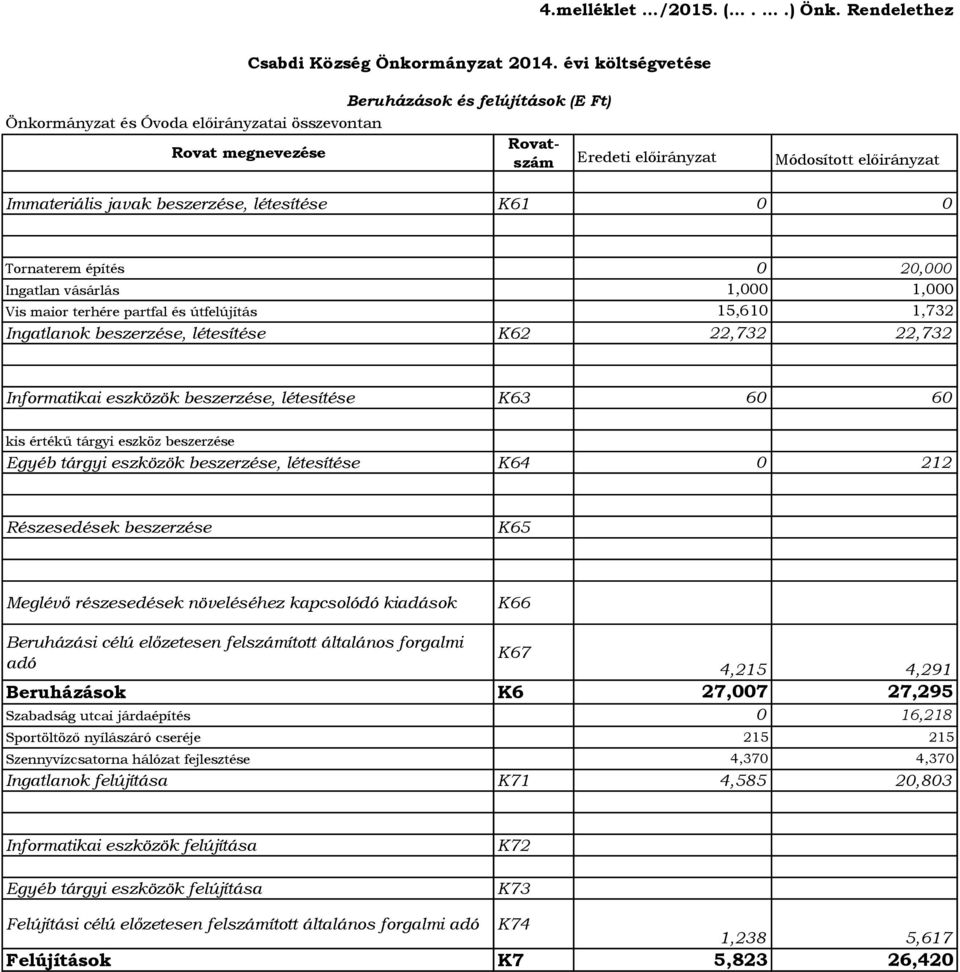 terhére partfal és útfelújítás 15,61 1,732 Ingatlanok beszerzése, létesítése K62 22,732 22,732 Informatikai eszközök beszerzése, létesítése K63 6 6 kis értékű tárgyi eszköz beszerzése Egyéb tárgyi