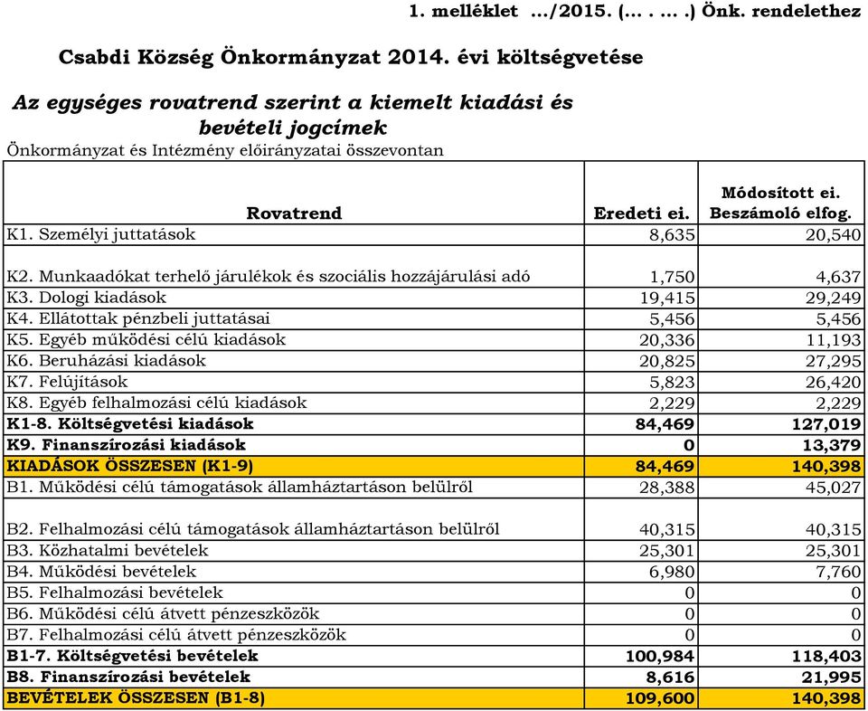 Dologi kiadások 19,415 29,249 K4. Ellátottak pénzbeli juttatásai 5,456 5,456 K5. Egyéb működési célú kiadások 2,336 11,193 K6. Beruházási kiadások 2,825 27,295 K7. Felújítások 5,823 26,42 K8.