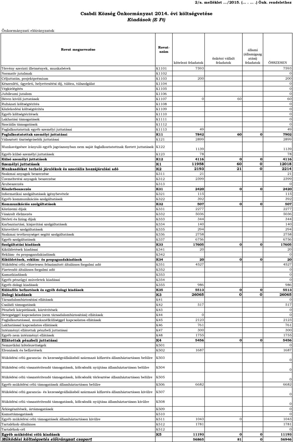 Céljuttatás, projektprémium K113 2 2 Készenléti, ügyeleti, helyettesítési díj, túlóra, túlszolgálat K114 Végkielégítés K115 Jubileumi jutalom K116 Béren kívüli juttatások K117 6 6 Ruházati