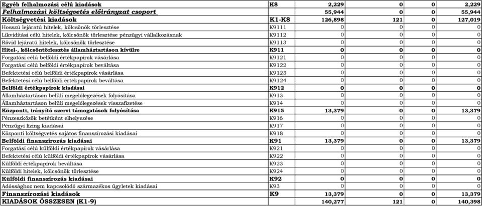 K911 Forgatási célú belföldi értékpapírok vásárlása K9121 Forgatási célú belföldi értékpapírok beváltása K9122 Befektetési célú belföldi értékpapírok vásárlása K9123 Befektetési célú belföldi