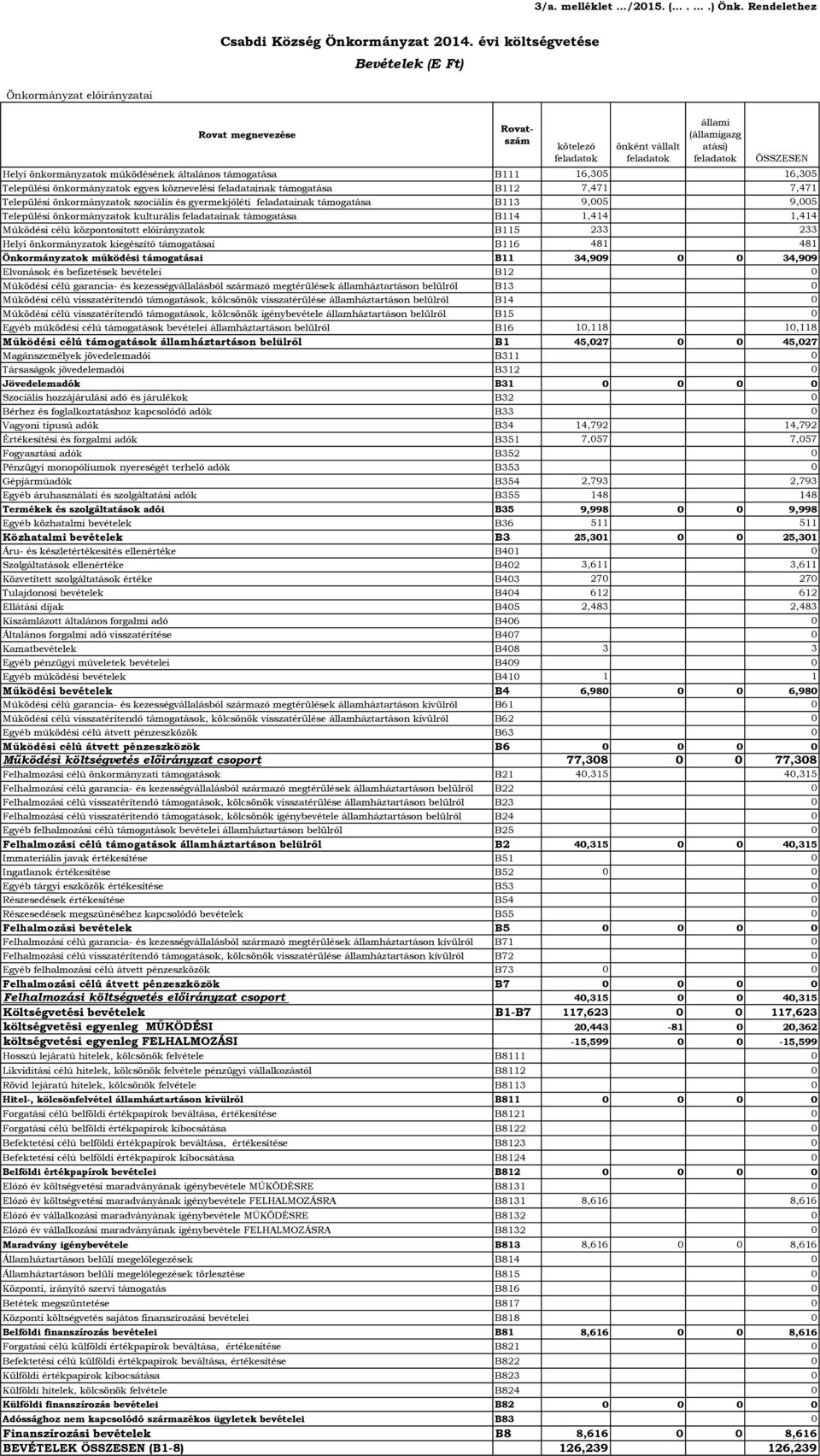 Települési önkormányzatok egyes köznevelési feladatainak támogatása B112 7,471 7,471 Települési önkormányzatok szociális és gyermekjóléti feladatainak támogatása B113 9,5 9,5 Települési