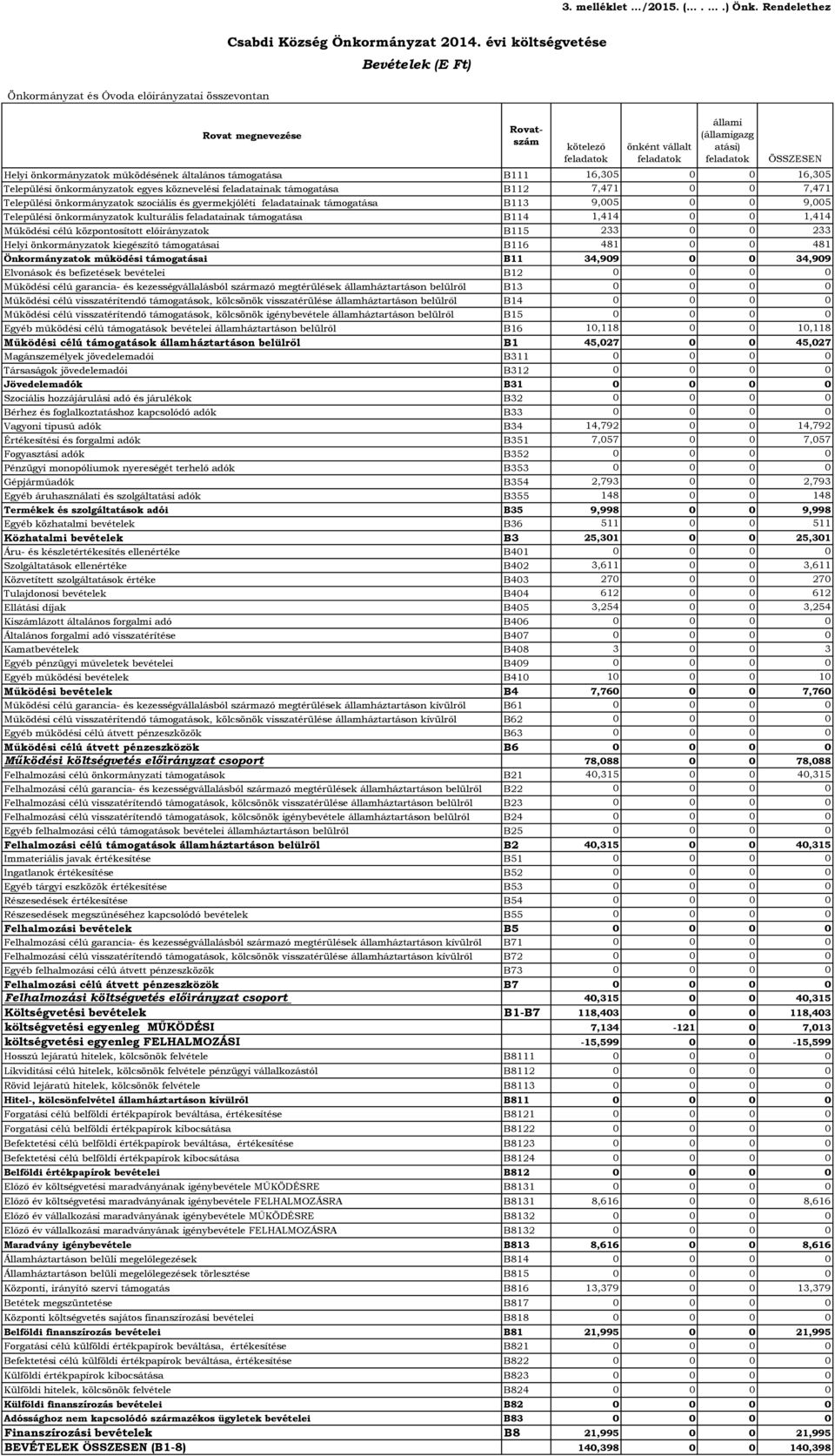 B111 16,35 16,35 Települési önkormányzatok egyes köznevelési feladatainak támogatása B112 7,471 7,471 Települési önkormányzatok szociális és gyermekjóléti feladatainak támogatása B113 9,5 9,5