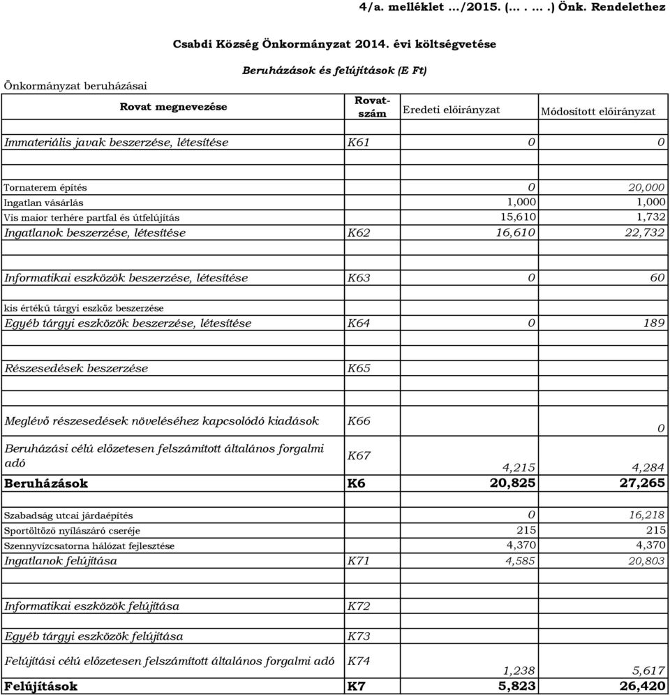 vásárlás 1, 1, Vis maior terhére partfal és útfelújítás 15,61 1,732 Ingatlanok beszerzése, létesítése K62 16,61 22,732 Informatikai eszközök beszerzése, létesítése K63 6 kis értékű tárgyi eszköz