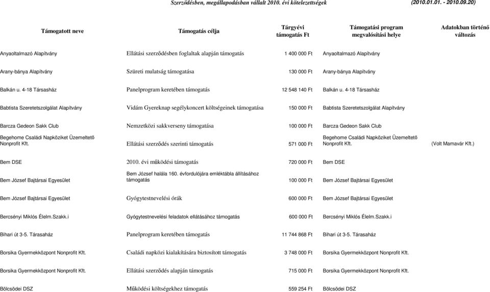 4-18 Társasház Babtista Szeretetszolgálat Alapítvány Vidám Gyereknap segélykoncert költségeinek támogatása 150 000 Ft Babtista Szeretetszolgálat Alapítvány Barcza Gedeon Sakk Club Nemzetközi