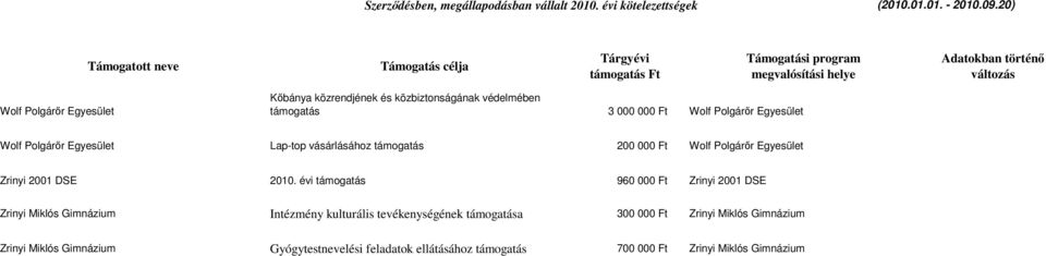 évi támogatás 960 000 Ft Zrinyi 2001 DSE Zrinyi Miklós Gimnázium Intézmény kulturális tevékenységének támogatása 300 000