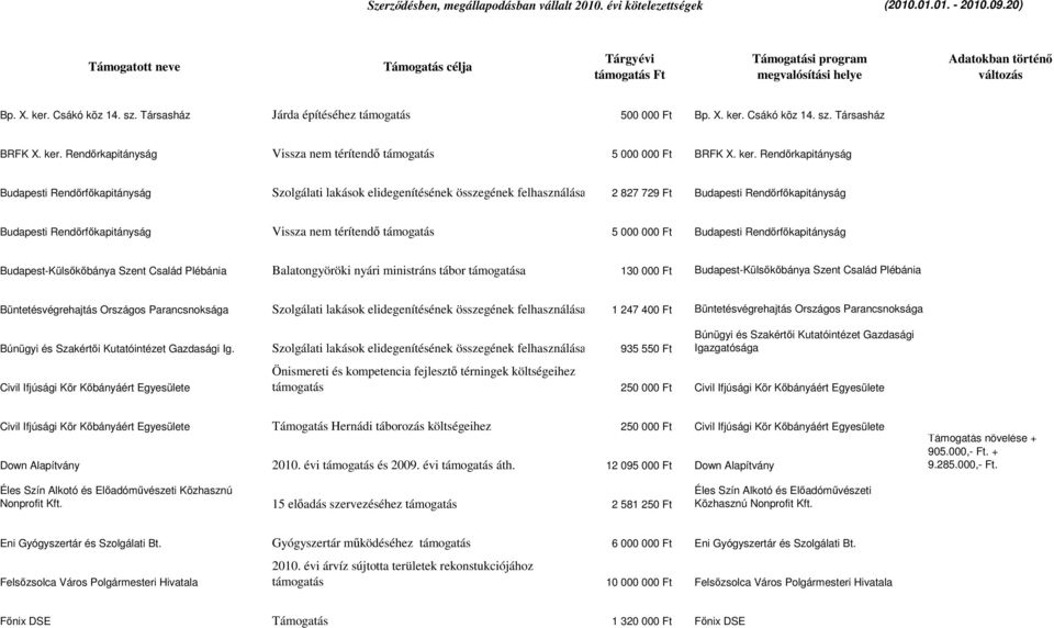 térítendő támogatás 5 000 000 Ft Budapesti Rendőrfőkapitányság Budapest-Külsőkőbánya Szent Család Plébánia Balatongyöröki nyári ministráns tábor támogatása 130 000 Ft Budapest-Külsőkőbánya Szent