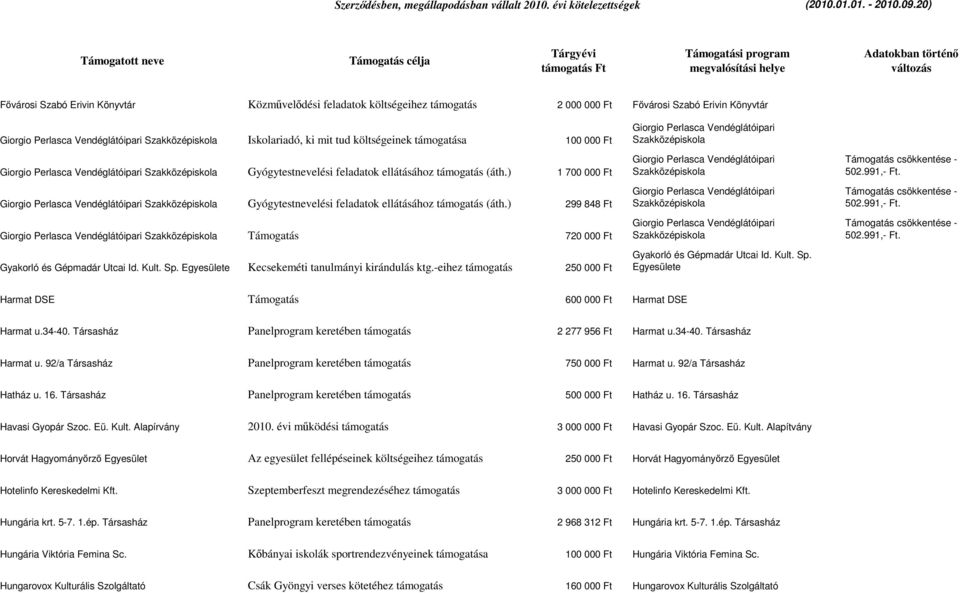 ) 1 700 000 Ft Giorgio Perlasca Vendéglátóipari Szakközépiskola Gyógytestnevelési feladatok ellátásához támogatás (áth.