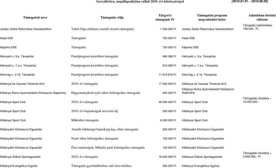 Társasház Panelprogram keretében támogatás 819 288 Ft Kéknyelű u. 7.a-c. Társasház Kékvirág u. 2-16. Társasház Panelprogram keretében támogatás 11 619 876 Ft Kékvirág u. 2-16. Társasház Kőbányai és Vasutas Törekvés M.